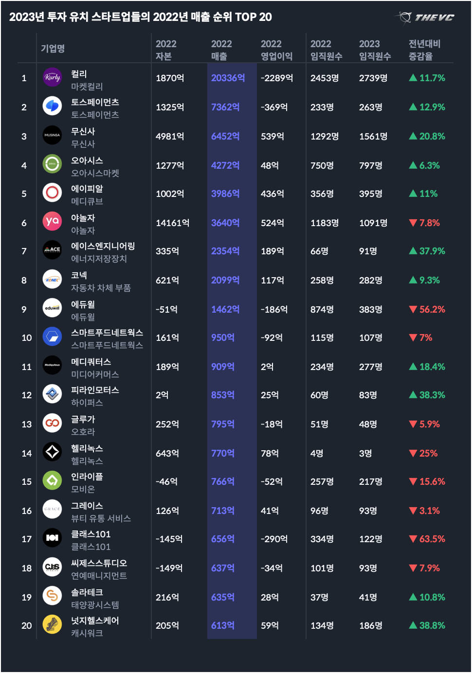 2023년 투자 유치 스타트업들의 2022년 매출 순위 TOP 20